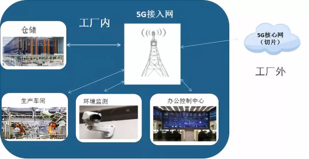 推動5G與工業(yè)互聯(lián)網(wǎng)融合發(fā)展，提升互聯(lián)網(wǎng)接入服務(wù)能力