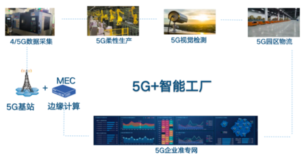 5G+工業互聯網創新應用案例庫（八） 互聯網接入及相關服務賦能產業升級