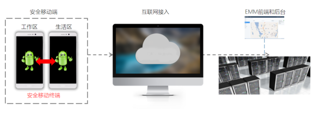 警務移動終端雙系統解決方案 高效與安全的互聯網接入服務