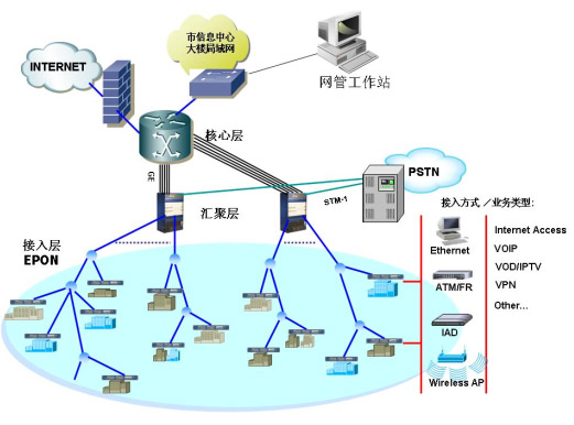 寬帶光纖入戶完美解決方案——電腦商情在線 互聯網接入及相關服務