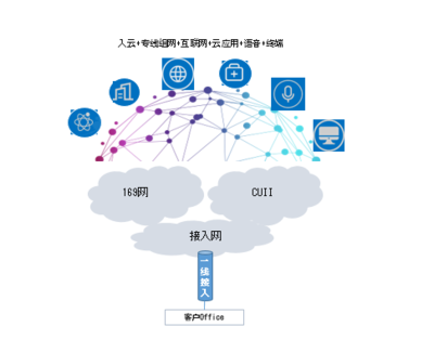 一線多業務 中國聯通整合互聯網+語音+終端+入云服務的創新產品解析