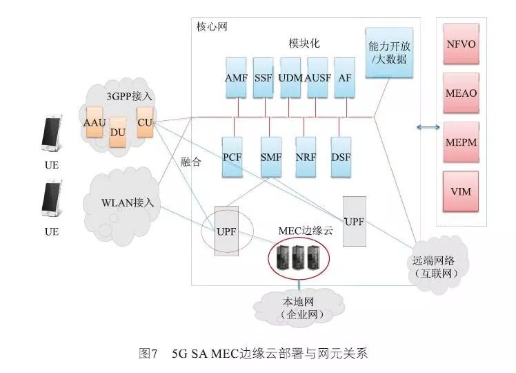 5G MEC邊緣云組網方案與業務案例分析 互聯網接入及相關服務